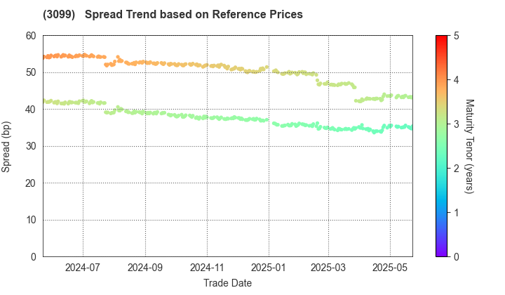 Isetan Mitsukoshi Holdings Ltd.: Spread Trend based on JSDA Reference Prices