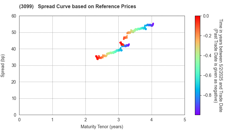 Isetan Mitsukoshi Holdings Ltd.: Spread Curve based on JSDA Reference Prices