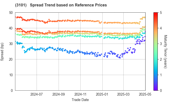 TOYOBO CO.,LTD.: Spread Trend based on JSDA Reference Prices