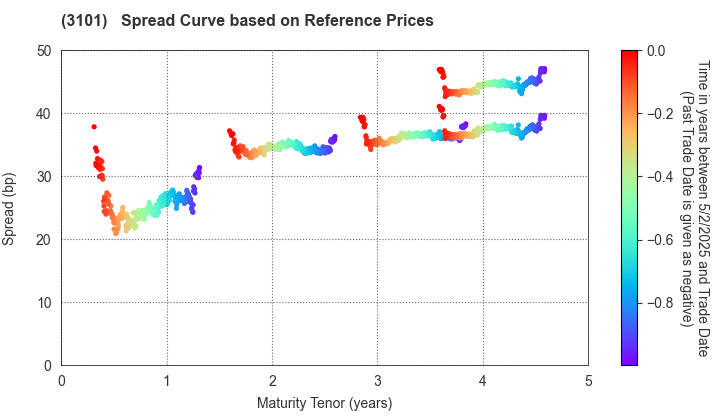 TOYOBO CO.,LTD.: Spread Curve based on JSDA Reference Prices