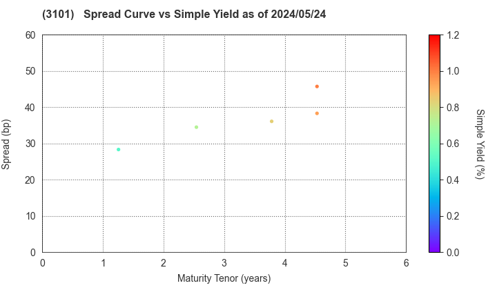 TOYOBO CO.,LTD.: The Spread vs Simple Yield as of 5/2/2024