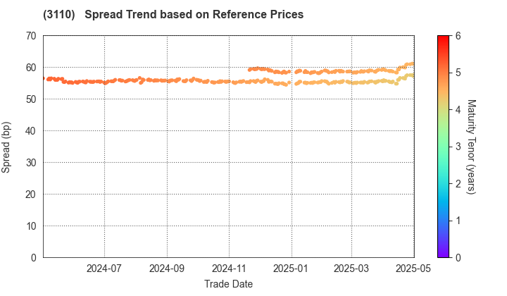 NITTO BOSEKI CO.,LTD.: Spread Trend based on JSDA Reference Prices