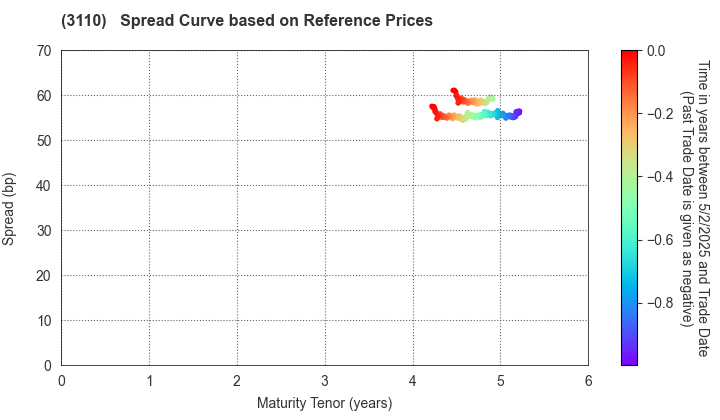 NITTO BOSEKI CO.,LTD.: Spread Curve based on JSDA Reference Prices