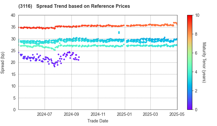 TOYOTA BOSHOKU CORPORATION: Spread Trend based on JSDA Reference Prices