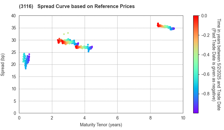 TOYOTA BOSHOKU CORPORATION: Spread Curve based on JSDA Reference Prices