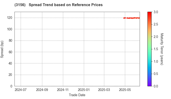 Restar Corporation: Spread Trend based on JSDA Reference Prices