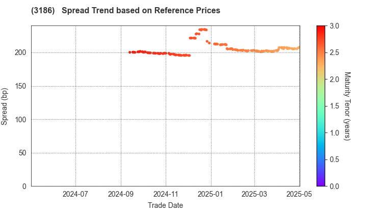NEXTAGE Co.,Ltd.: Spread Trend based on JSDA Reference Prices