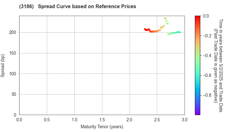 NEXTAGE Co.,Ltd.: Spread Curve based on JSDA Reference Prices