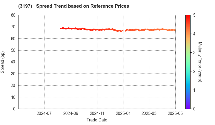 SKYLARK HOLDINGS CO., LTD.: Spread Trend based on JSDA Reference Prices