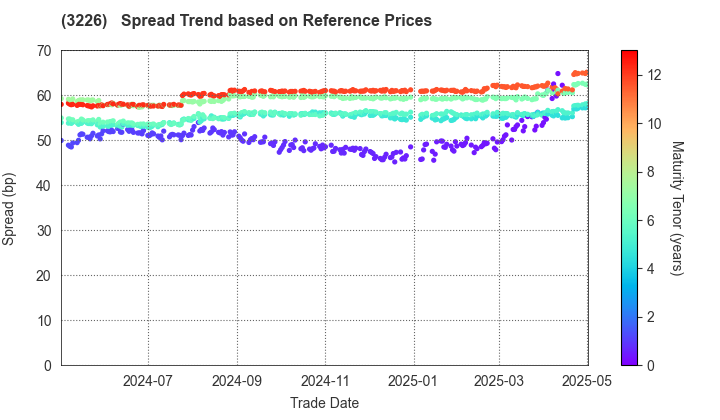 Nippon Accommodations Fund Inc.: Spread Trend based on JSDA Reference Prices