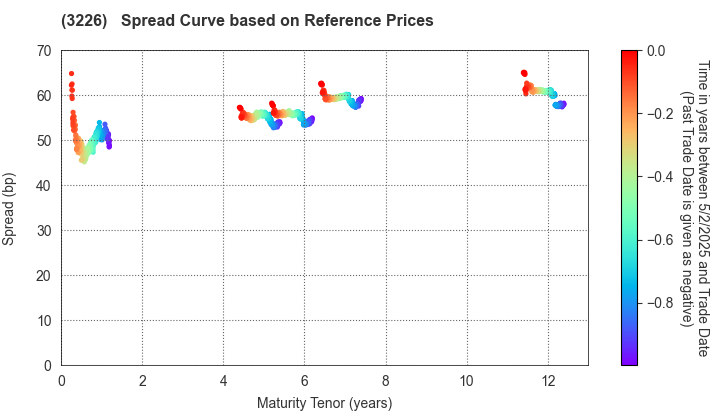 Nippon Accommodations Fund Inc.: Spread Curve based on JSDA Reference Prices