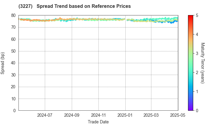 MCUBS MidCity Investment Corporation: Spread Trend based on JSDA Reference Prices