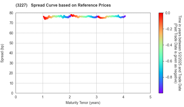 MCUBS MidCity Investment Corporation: Spread Curve based on JSDA Reference Prices