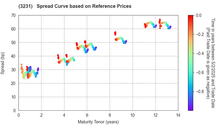 Nomura Real Estate Holdings,Inc.: Spread Curve based on JSDA Reference Prices