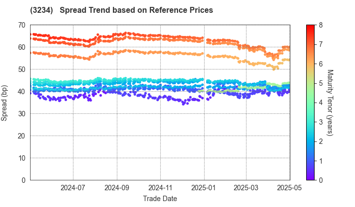 Mori Hills REIT Investment Corporation: Spread Trend based on JSDA Reference Prices