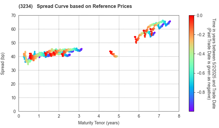 Mori Hills REIT Investment Corporation: Spread Curve based on JSDA Reference Prices