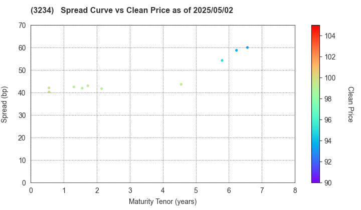 Mori Hills REIT Investment Corporation: The Spread vs Price as of 5/2/2024