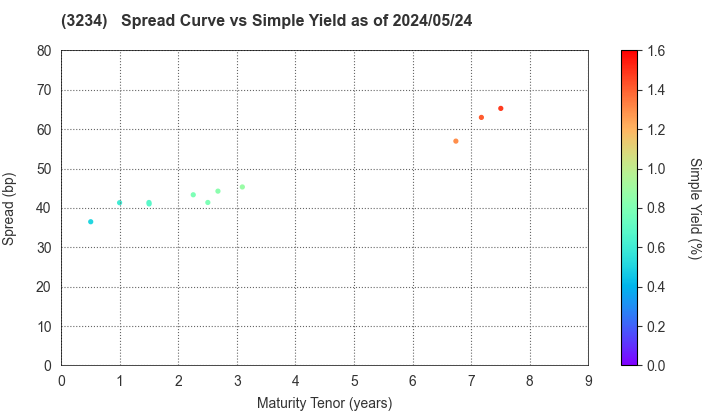 Mori Hills REIT Investment Corporation: The Spread vs Simple Yield as of 5/2/2024