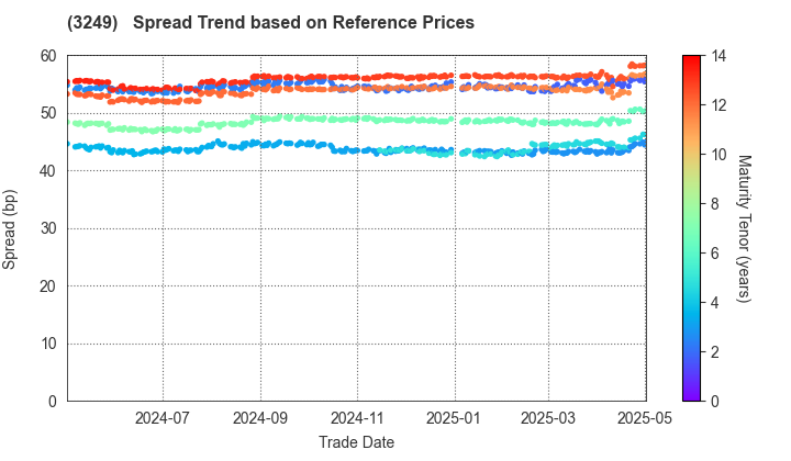 Industrial & Infrastructure Fund Investment Corporation: Spread Trend based on JSDA Reference Prices