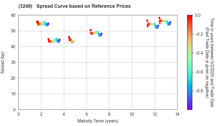 Industrial & Infrastructure Fund Investment Corporation: Spread Curve based on JSDA Reference Prices