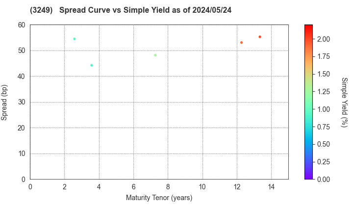 Industrial & Infrastructure Fund Investment Corporation: The Spread vs Simple Yield as of 5/2/2024