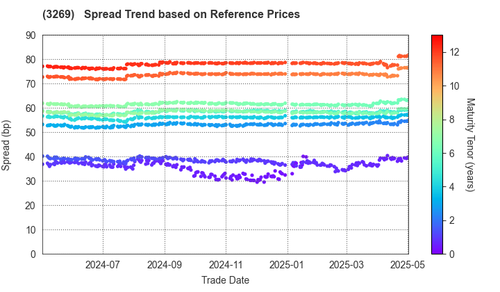 Advance Residence Investment Corporation: Spread Trend based on JSDA Reference Prices