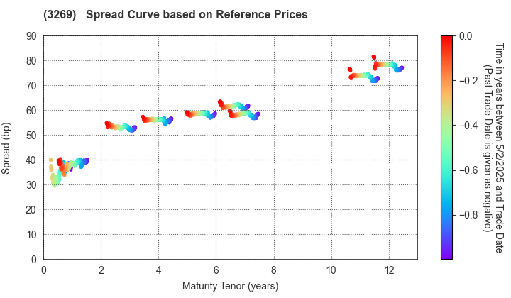 Advance Residence Investment Corporation: Spread Curve based on JSDA Reference Prices