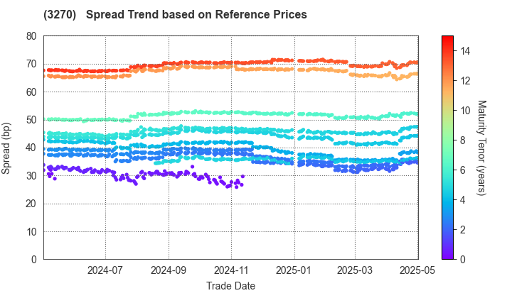 Mori Building Co., Ltd.: Spread Trend based on JSDA Reference Prices