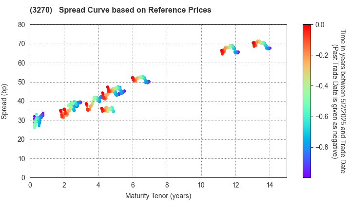 Mori Building Co., Ltd.: Spread Curve based on JSDA Reference Prices