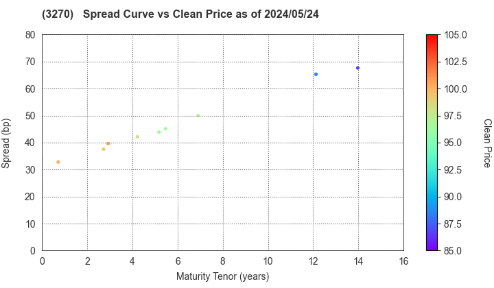 Mori Building Co., Ltd.: The Spread vs Price as of 5/2/2024
