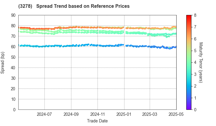 Kenedix Residential Next Investment Corporation: Spread Trend based on JSDA Reference Prices