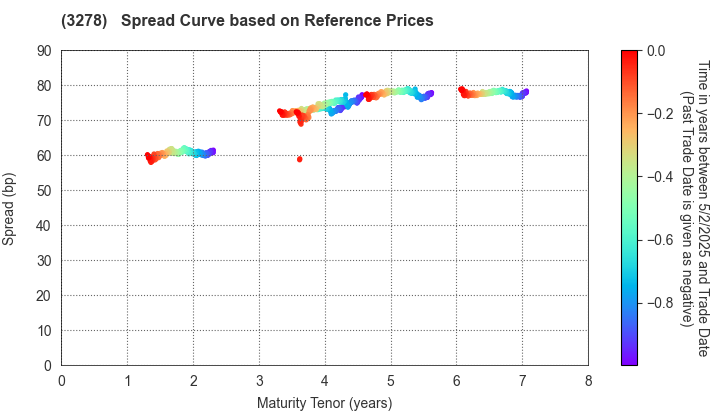 Kenedix Residential Next Investment Corporation: Spread Curve based on JSDA Reference Prices