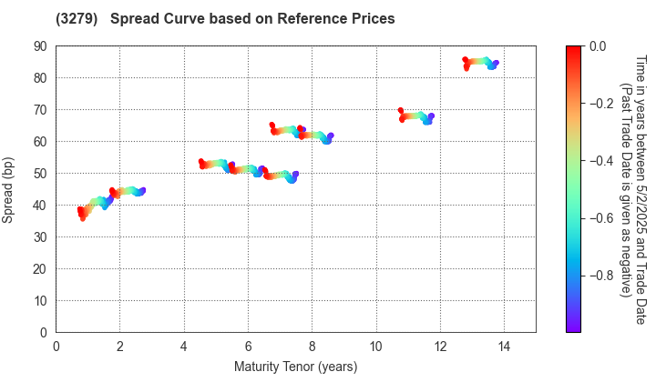 Activia Properties Inc.: Spread Curve based on JSDA Reference Prices