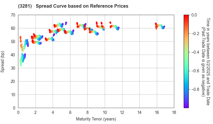 GLP J-REIT: Spread Curve based on JSDA Reference Prices