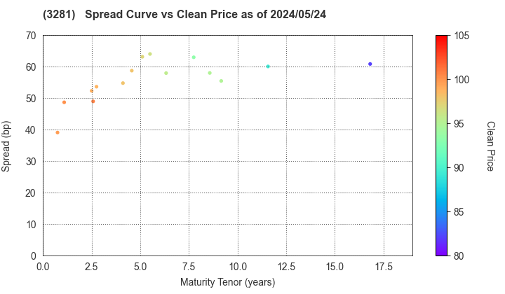 GLP J-REIT: The Spread vs Price as of 5/2/2024