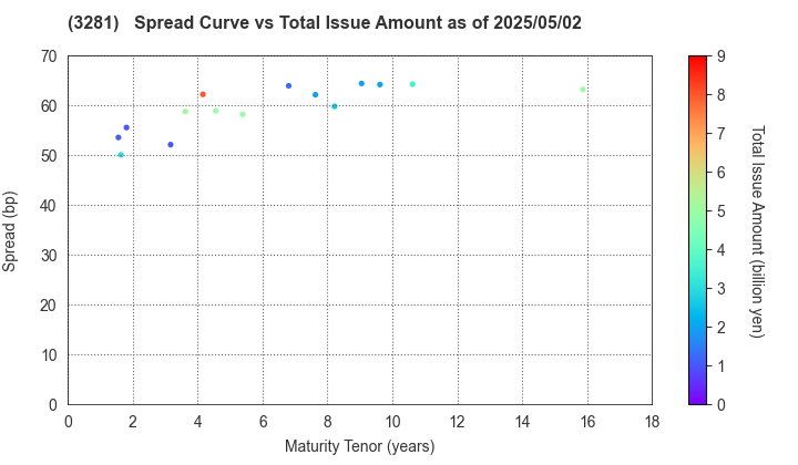 GLP J-REIT: The Spread vs Total Issue Amount as of 5/2/2024