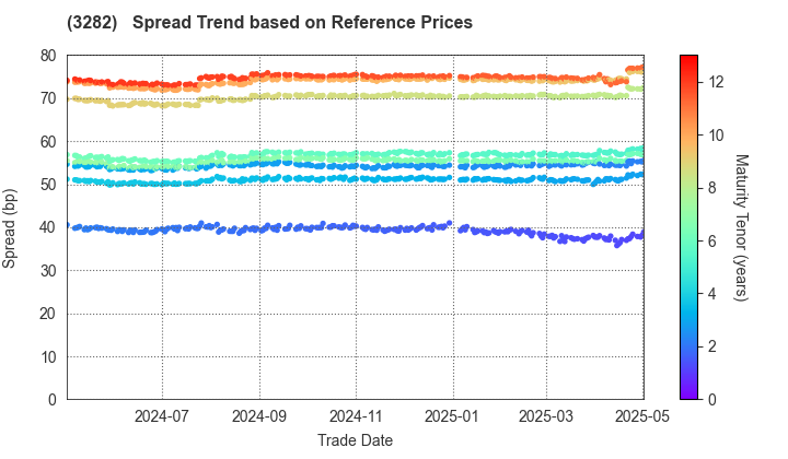 Comforia Residential REIT, Inc: Spread Trend based on JSDA Reference Prices