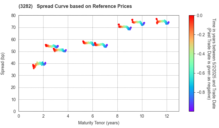 Comforia Residential REIT, Inc: Spread Curve based on JSDA Reference Prices