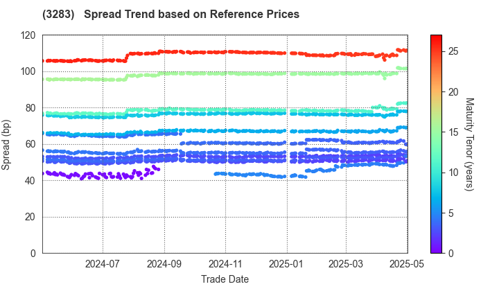 Nippon Prologis REIT, Inc.: Spread Trend based on JSDA Reference Prices