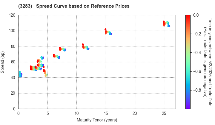 Nippon Prologis REIT, Inc.: Spread Curve based on JSDA Reference Prices