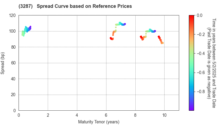 Hoshino Resorts REIT, Inc.: Spread Curve based on JSDA Reference Prices