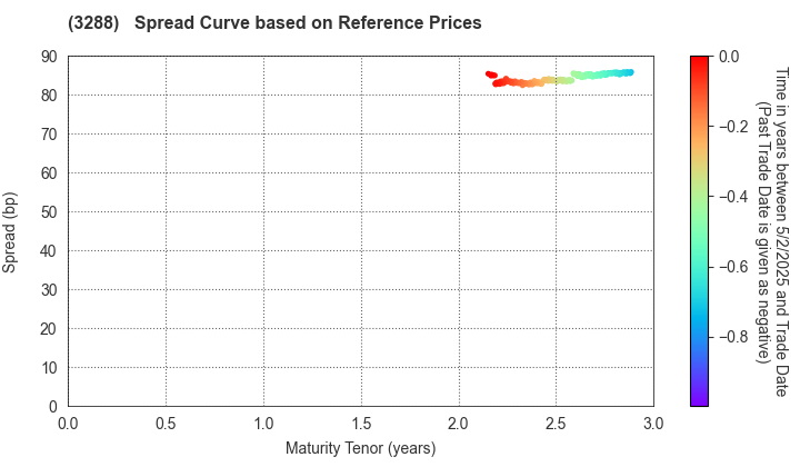 Open House Group Co., Ltd.: Spread Curve based on JSDA Reference Prices