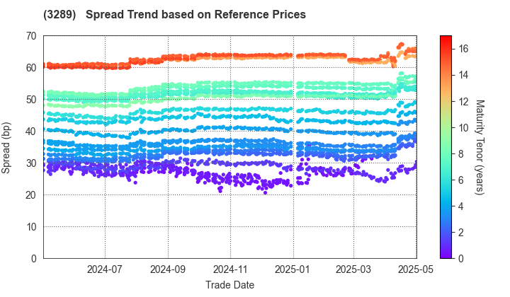 Tokyu Fudosan Holdings Corporation: Spread Trend based on JSDA Reference Prices