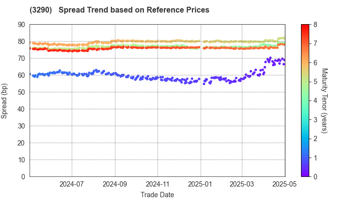 ONE REIT, Inc.: Spread Trend based on JSDA Reference Prices