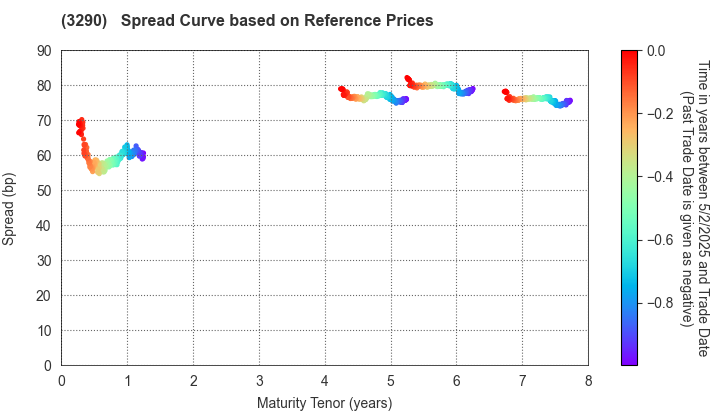 ONE REIT, Inc.: Spread Curve based on JSDA Reference Prices