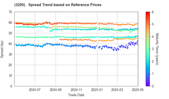 Hulic Reit, Inc.: Spread Trend based on JSDA Reference Prices