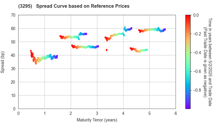 Hulic Reit, Inc.: Spread Curve based on JSDA Reference Prices