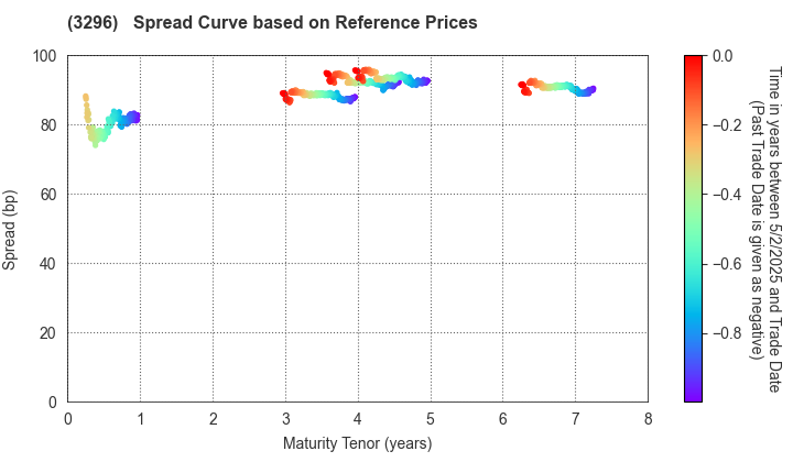 NIPPON REIT Investment Corporation: Spread Curve based on JSDA Reference Prices