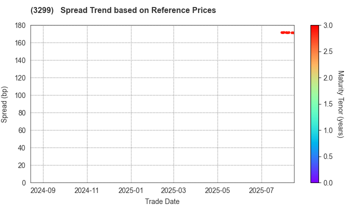MUGEN ESTATE Co.,Ltd.: Spread Trend based on JSDA Reference Prices