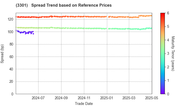 Daiei Real Estate & Development Co., Ltd.: Spread Trend based on JSDA Reference Prices